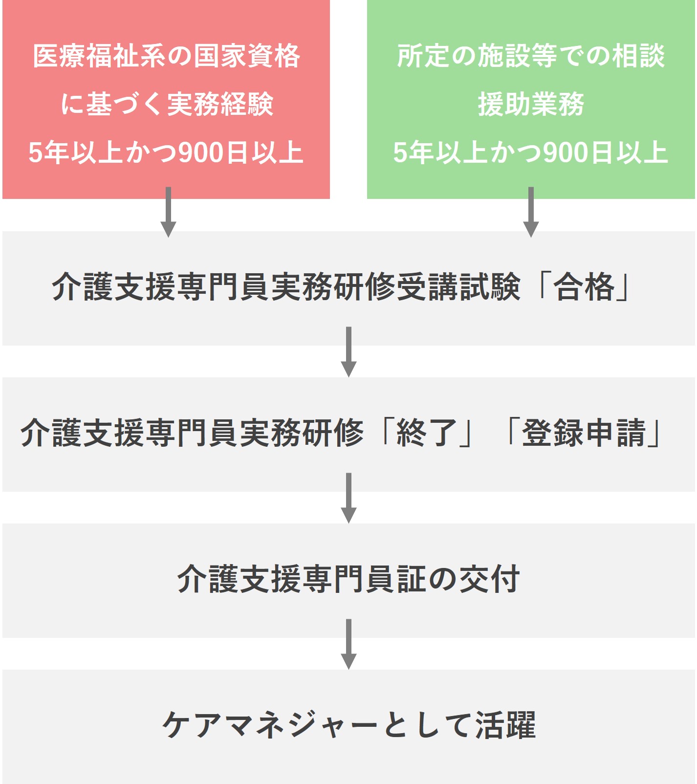 ケアマネジャー資格習得の流れ