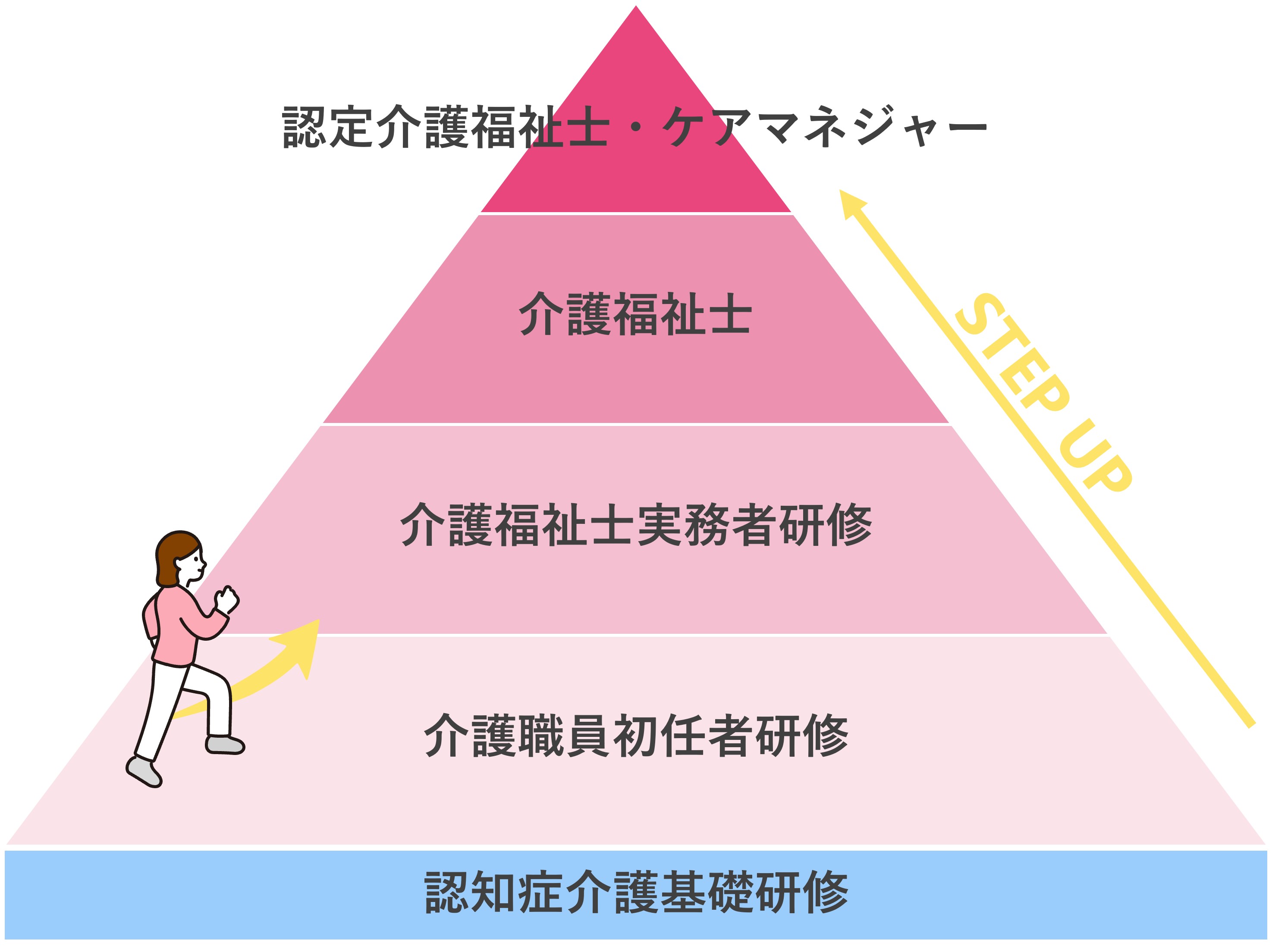 介護職のキャリアパス