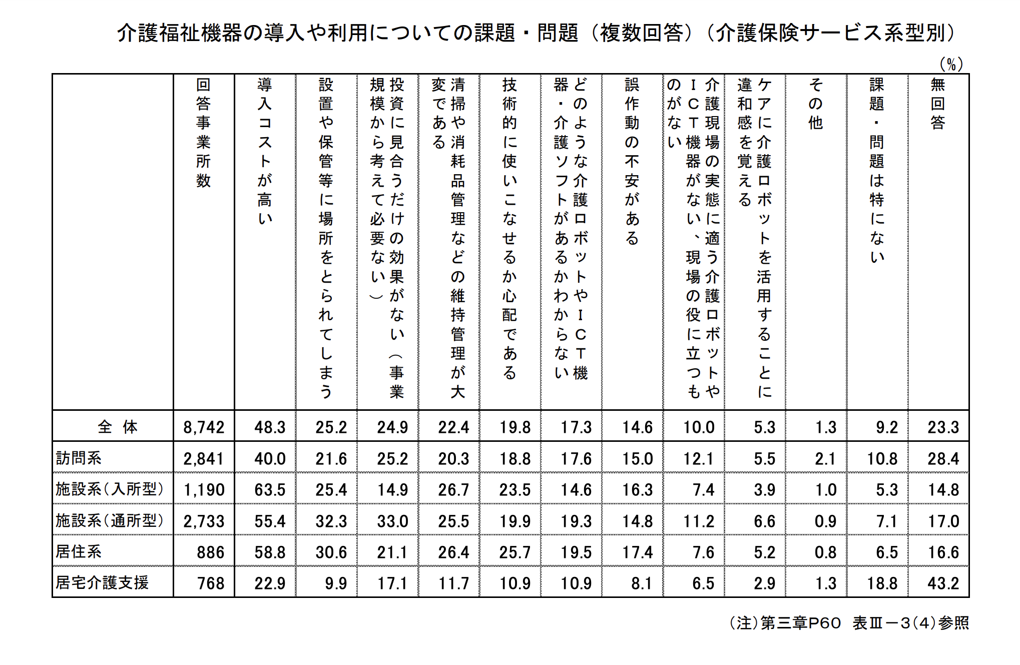 介護福祉機器の導入や利用についての課題・問題