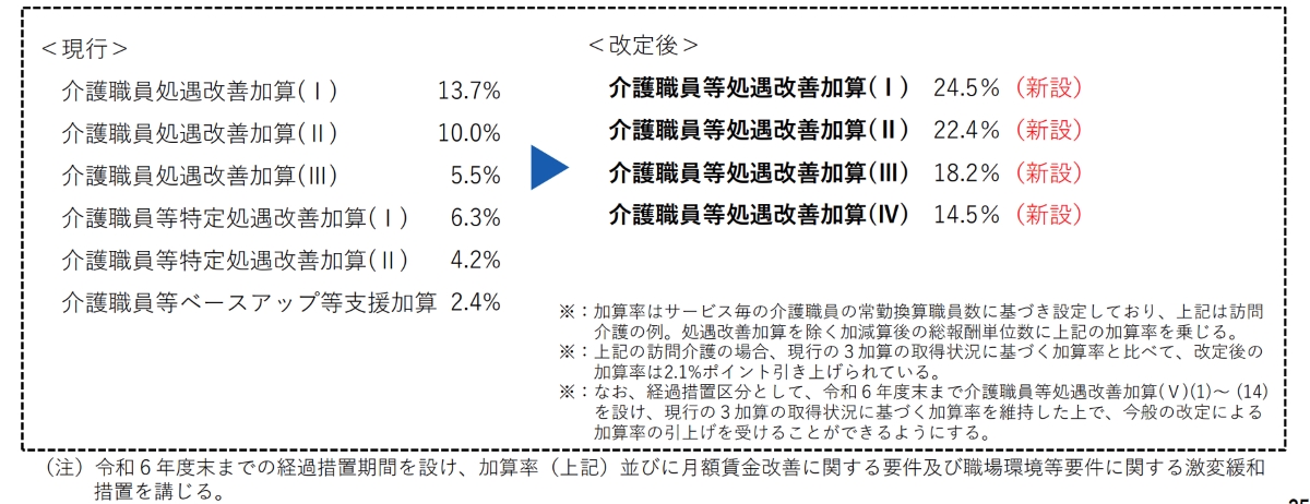 介護職員の処遇改善