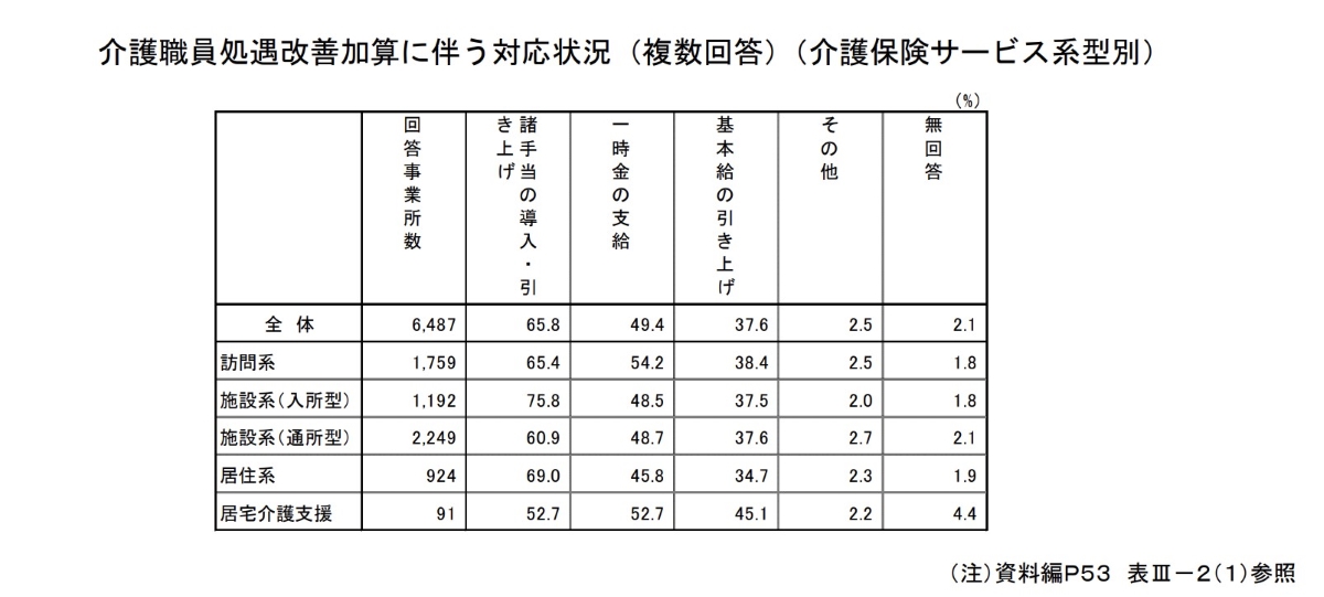 介護職員処遇改善加算に伴う対応状況（複数回答）（介護保険サービス系型別）