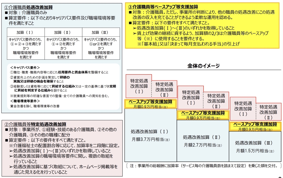 介護職員処遇改善加算・介護職員等特定処遇改善加算・介護職員等ベースアップ等支援加算の概要