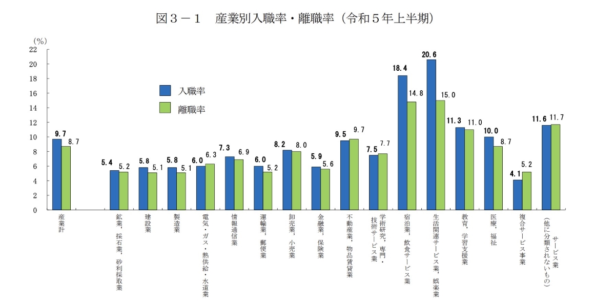 令和５年上半期雇用動向調査結果の概要