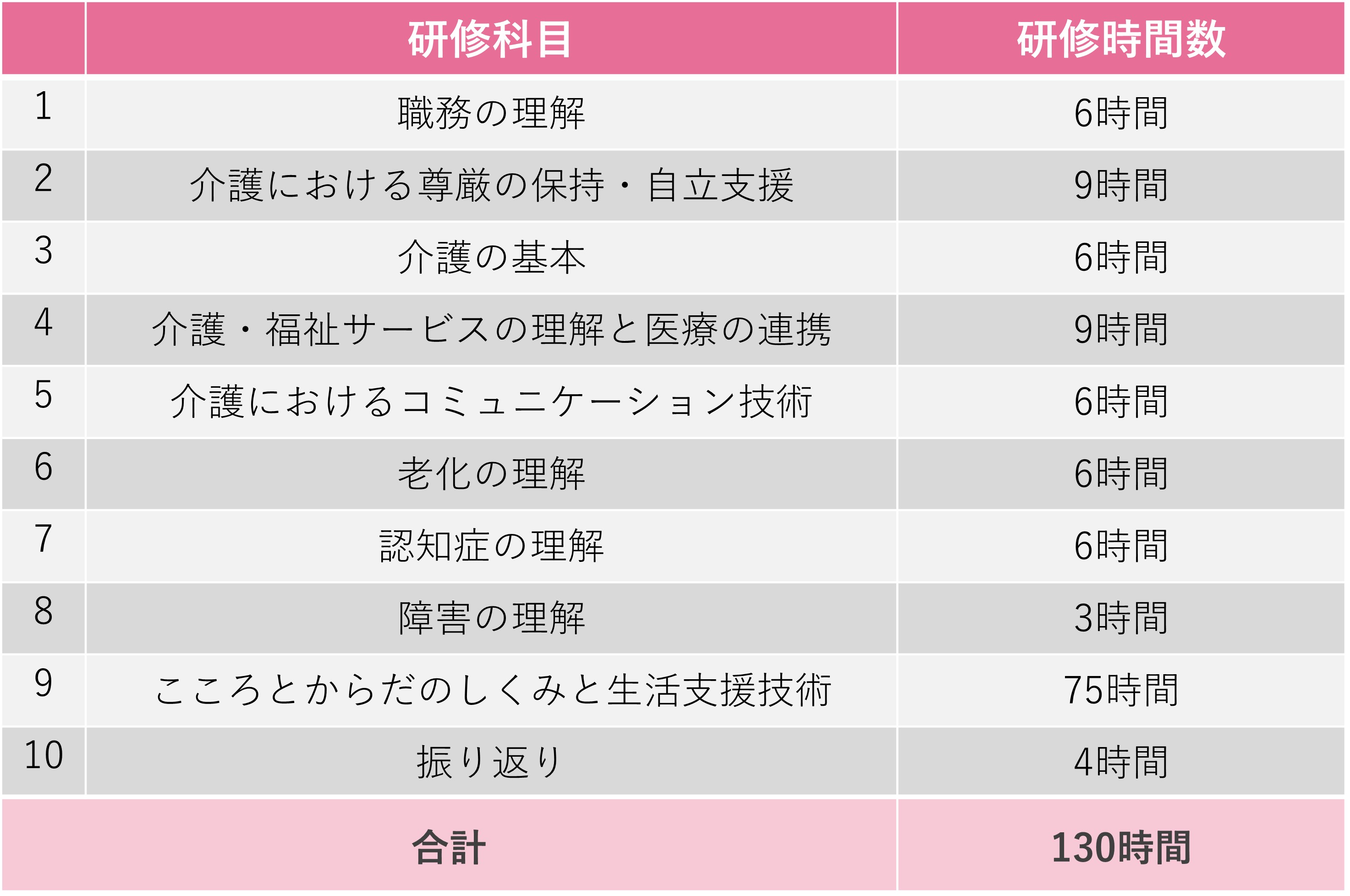 初任者研修の研修科目及び研修時間数