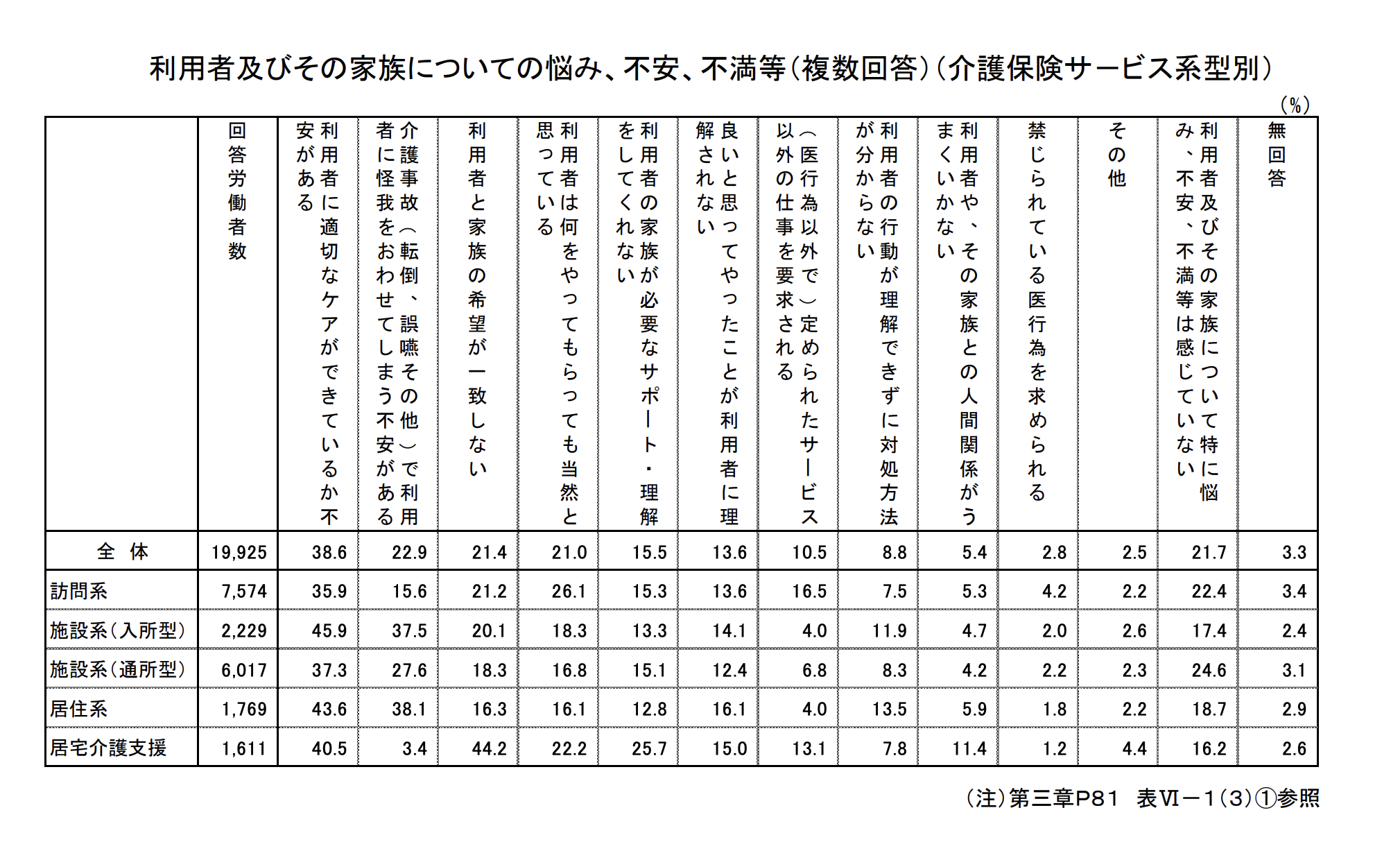 利用者及びその家族についての悩み、不安、不満