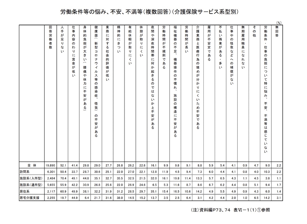 労働条件等の悩み、不安、不満等（複数回答）（介護保険サ－ビス系型別）