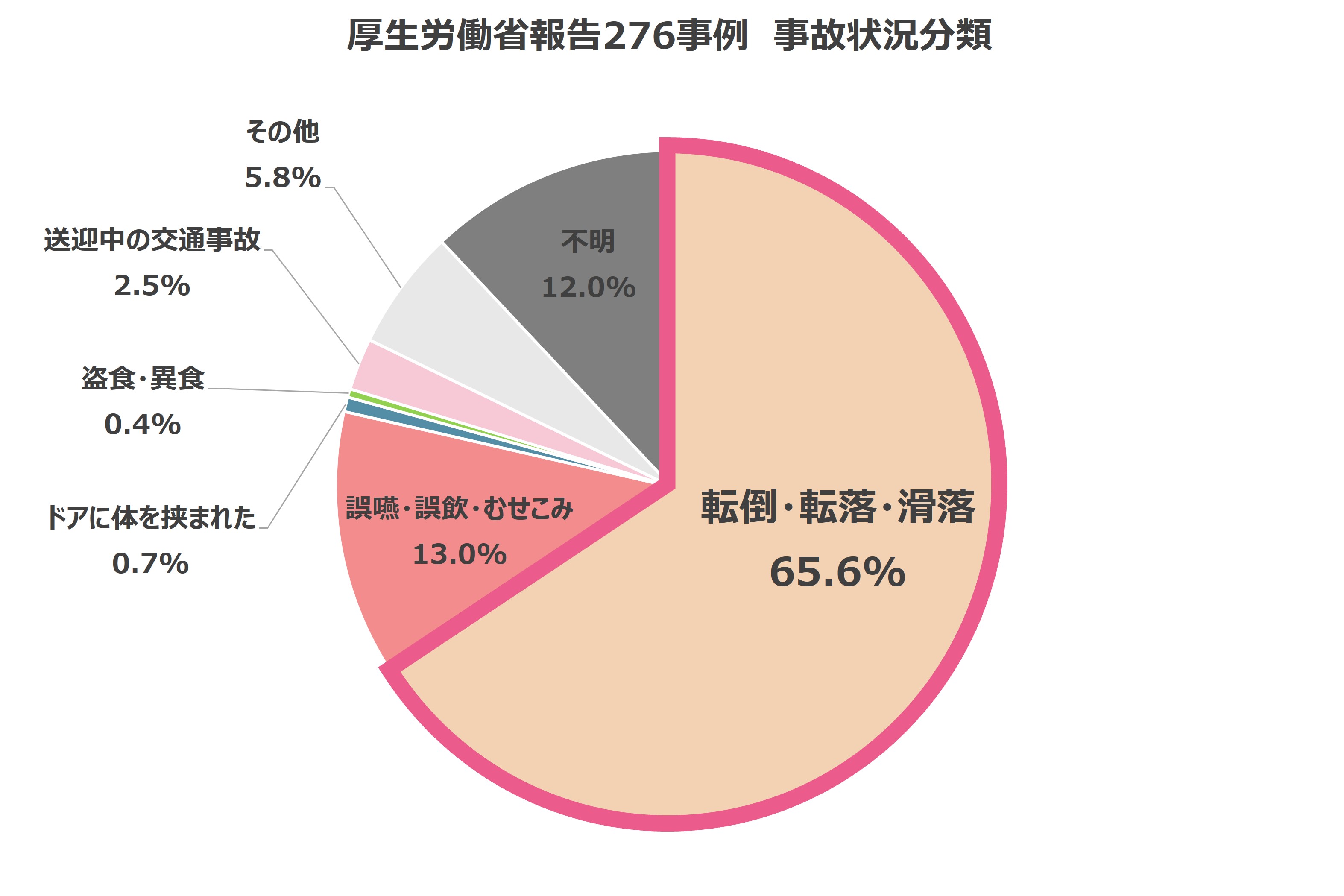 厚生労働省報告276事例