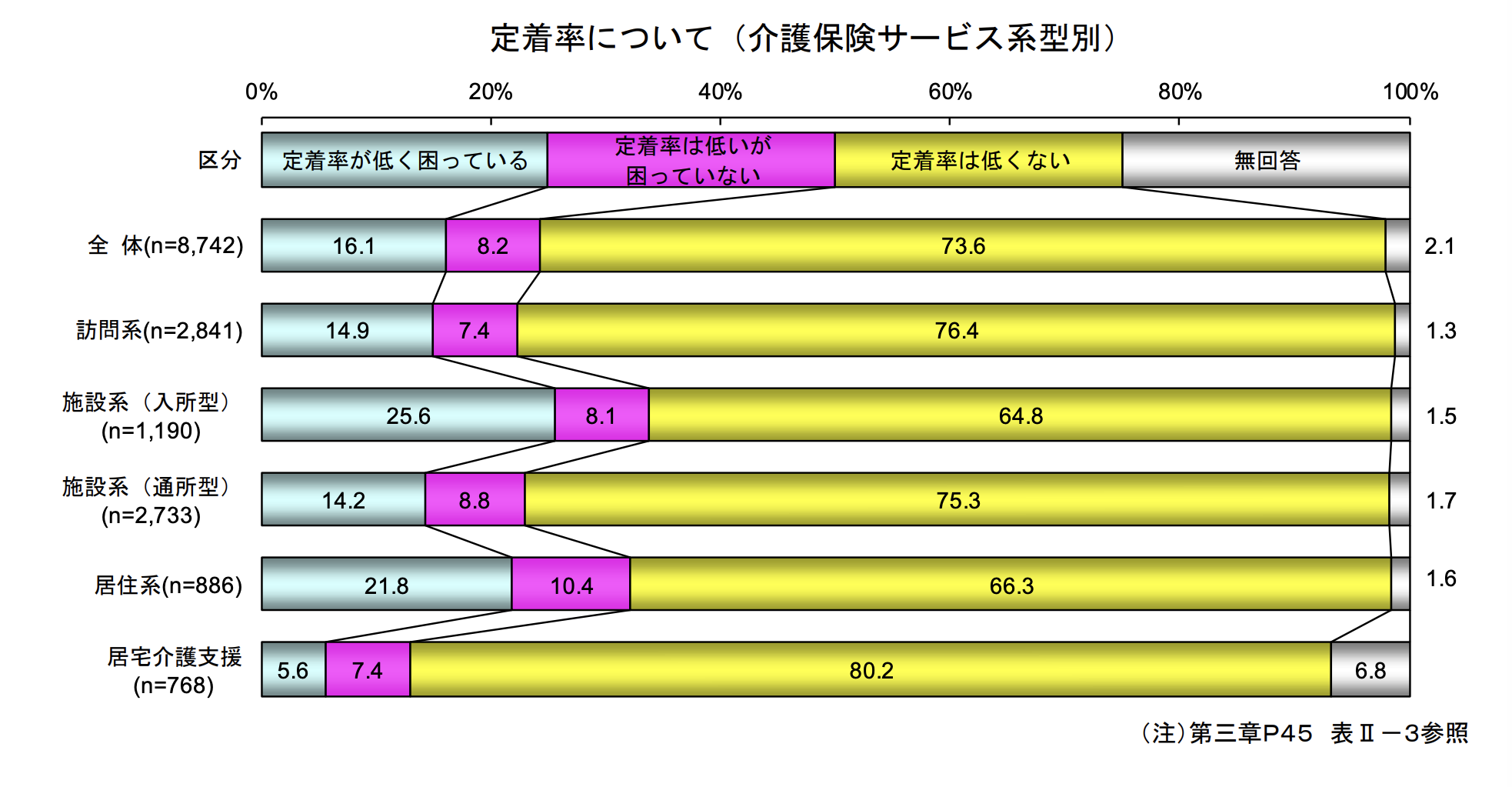 定着率について（介護保険サービス系型別）