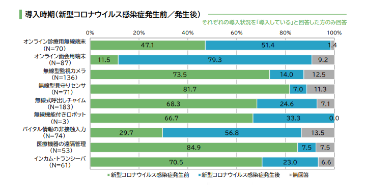 導入時期（新型コロナウィルス感染症発生前/発生後