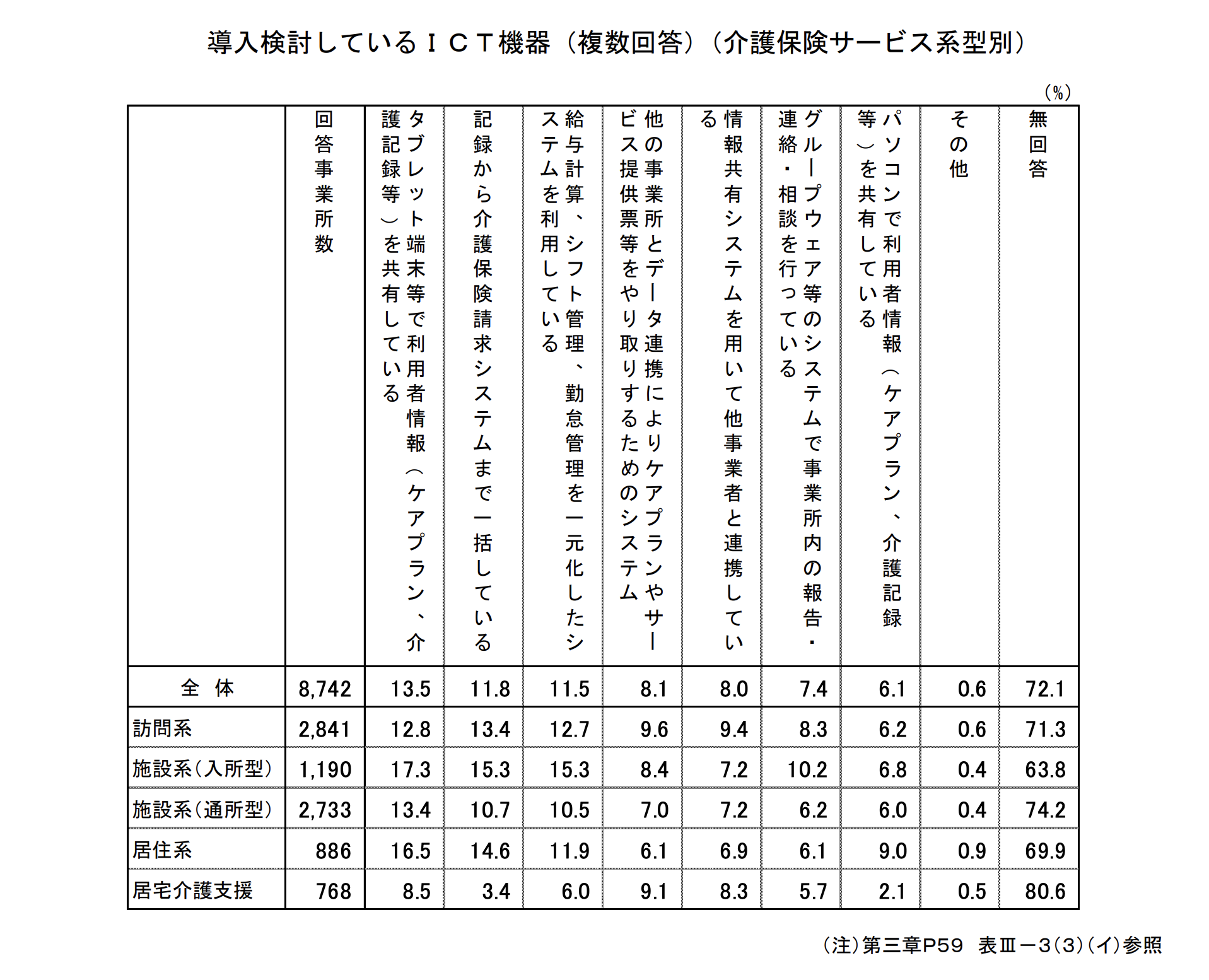 導入検討しているICT機器