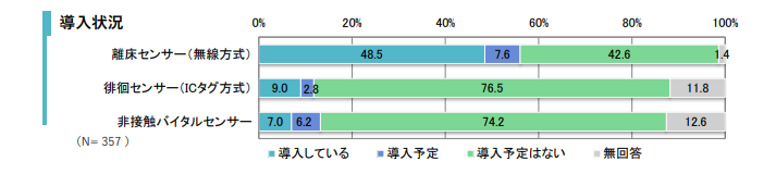 導入状況