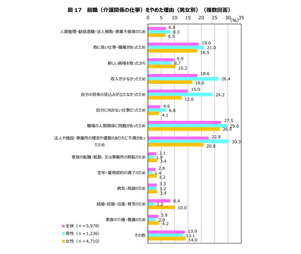 介護前職を辞めた理由（性別）