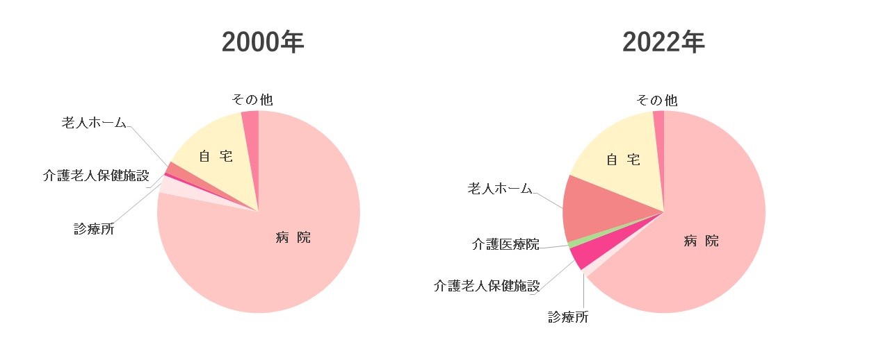 死亡場所の年次別