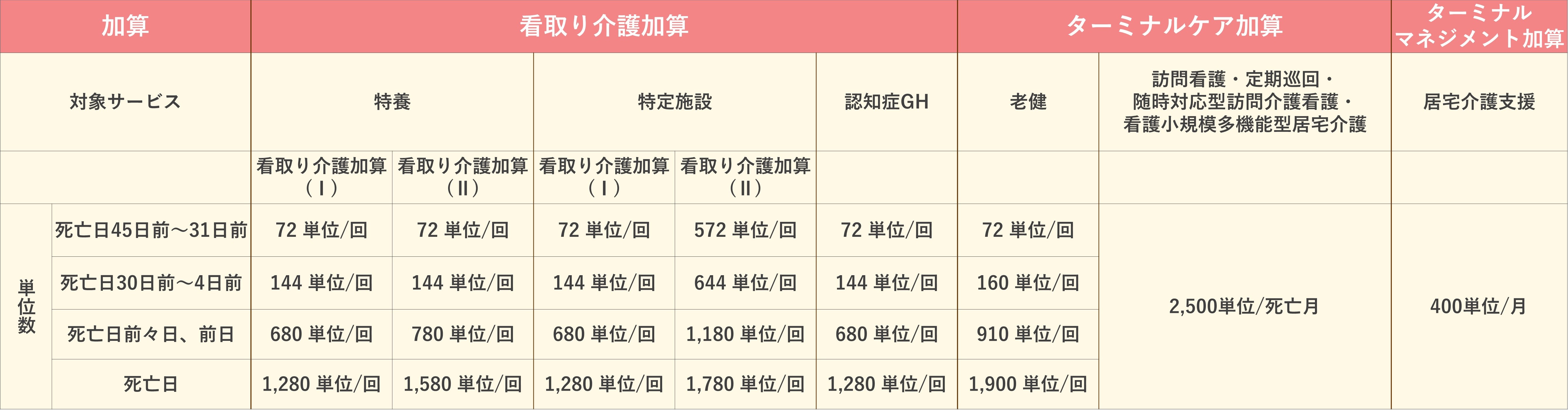 看取りに関する加算まとめ