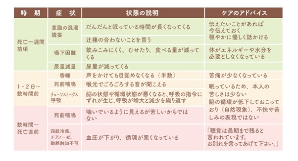 看取りまでの症状の変化