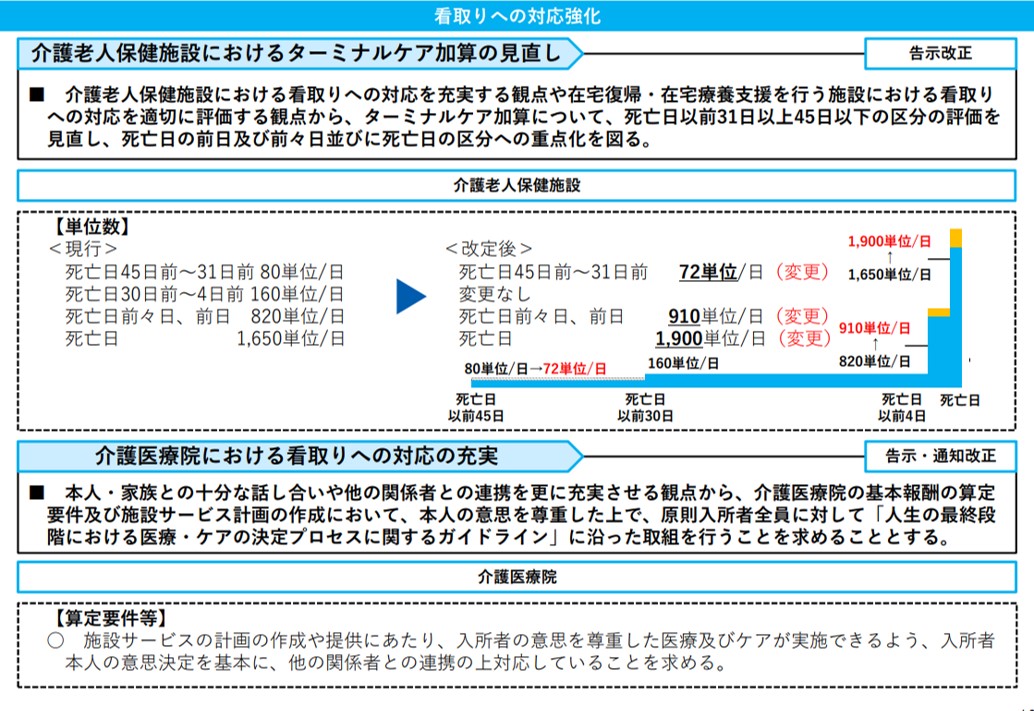 老健のターミナルケア加算（令和6年度介護報酬改定）