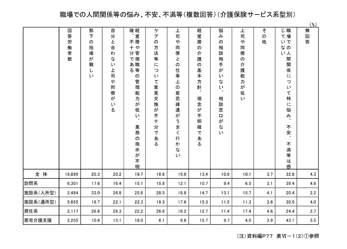 職場での人間関係等の悩み、不安、不満等（複数回答）（介護保険サ－ビス系型別）