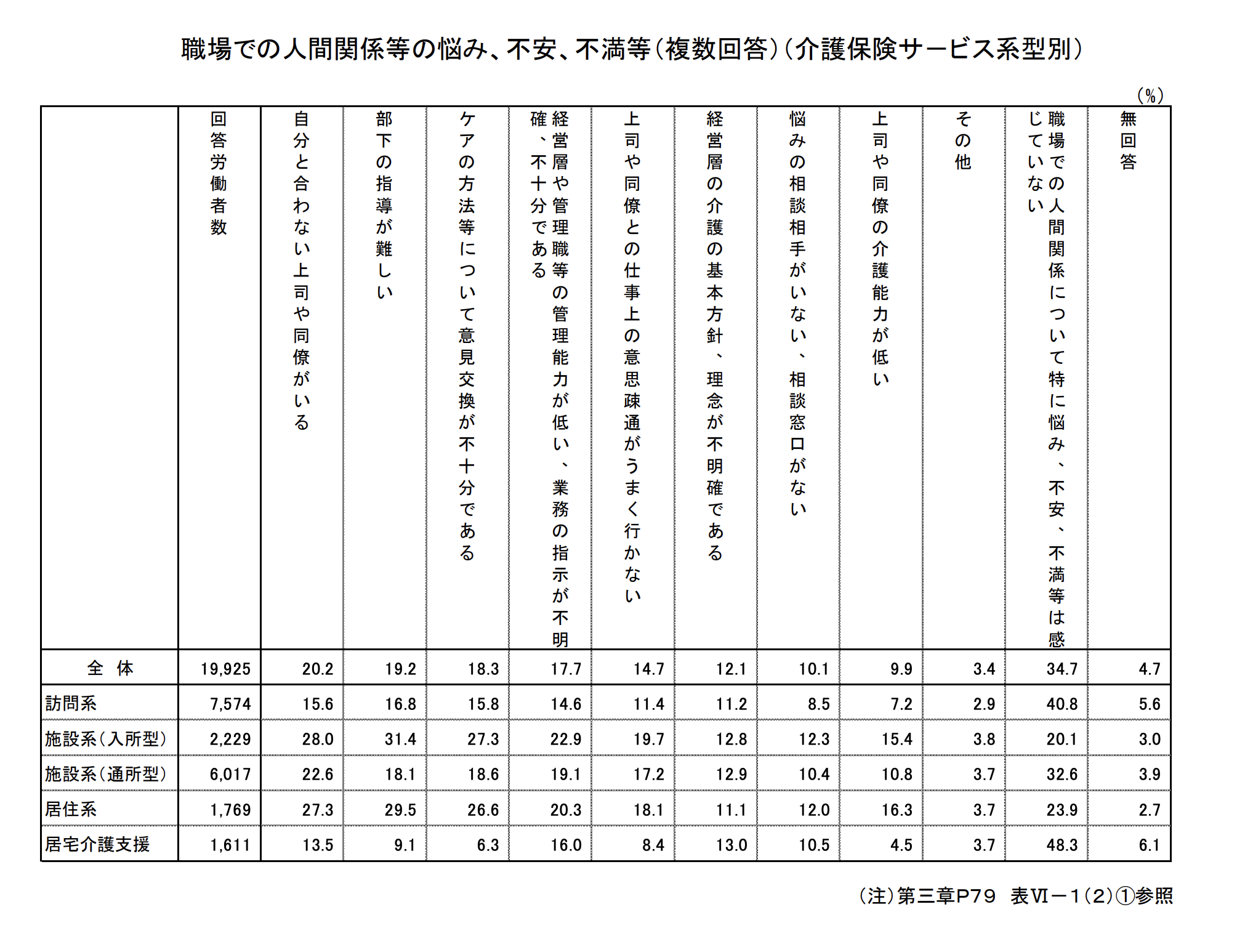 職場での人間関係等の悩み、不安、不満