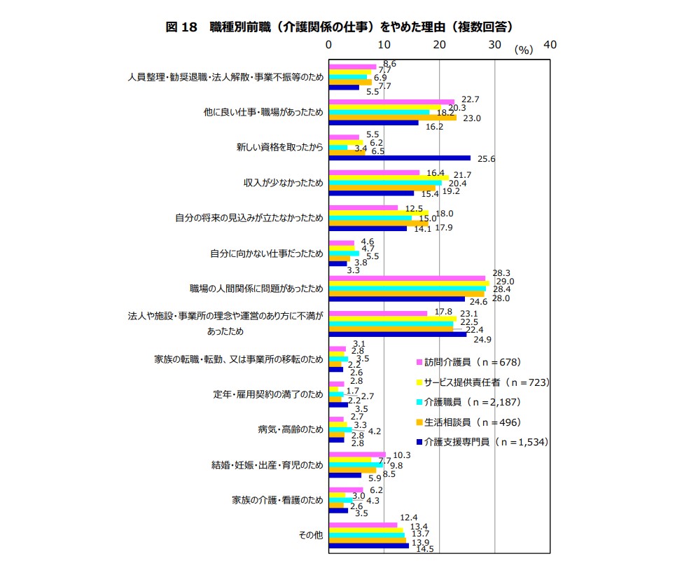 介護前職を辞めた理由（職種別）