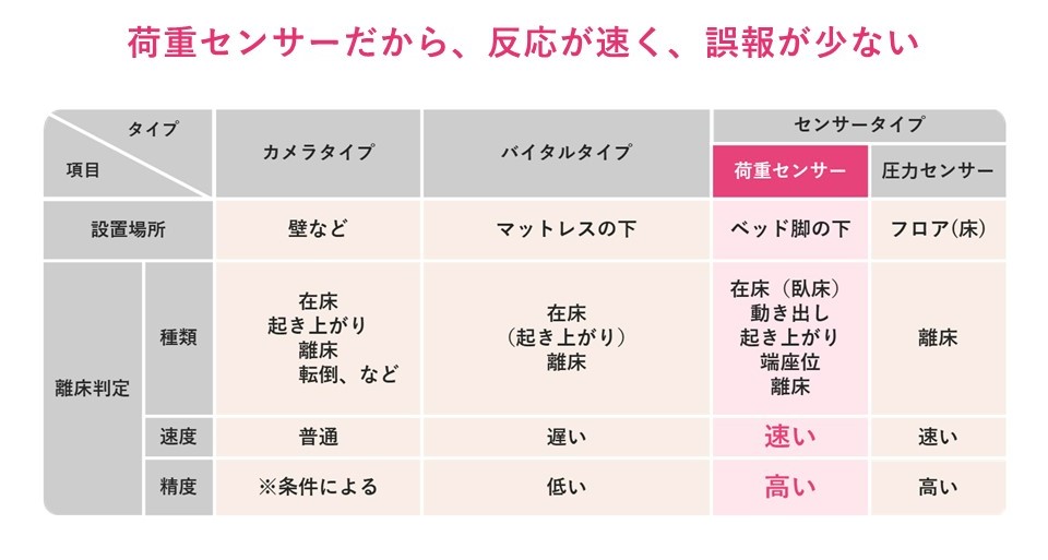 見守り機器の比較表