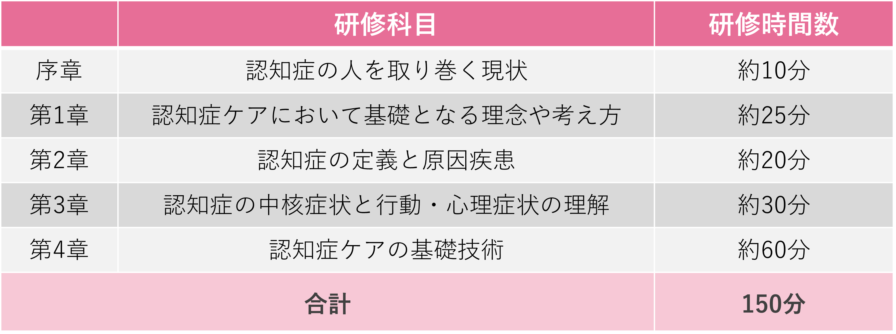 認知症介護基礎研修カリキュラム