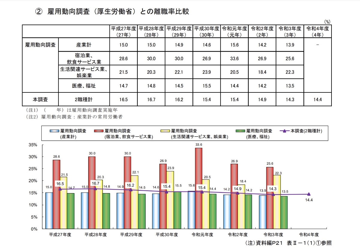 雇用動向調査（厚生労働省）との離職率比較