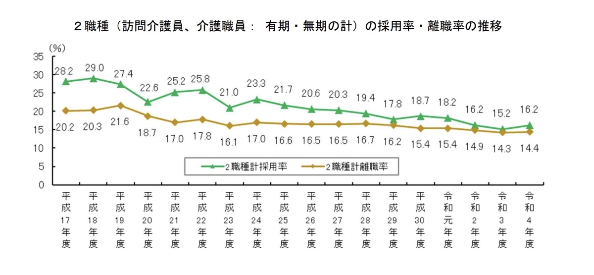 職種の採用率・離職率の推移