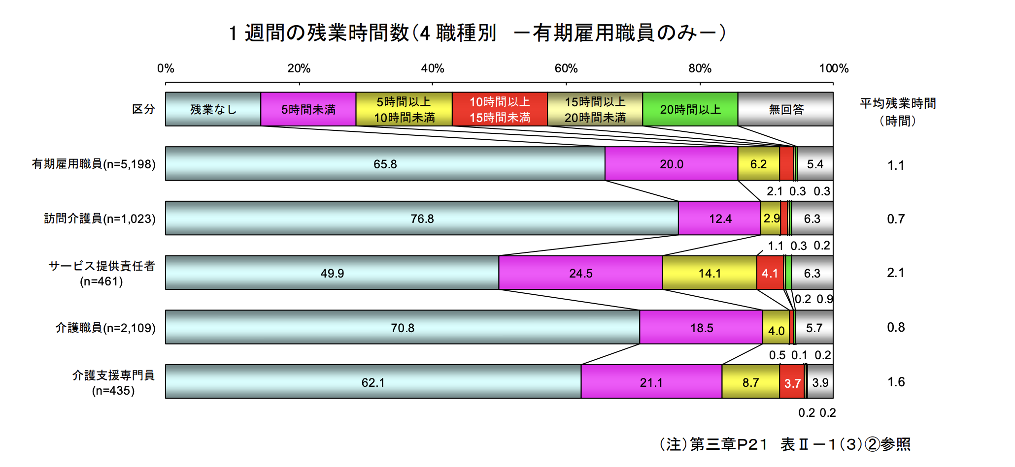 1週間の残業時間数（4職種別　有期雇用職員のみ）