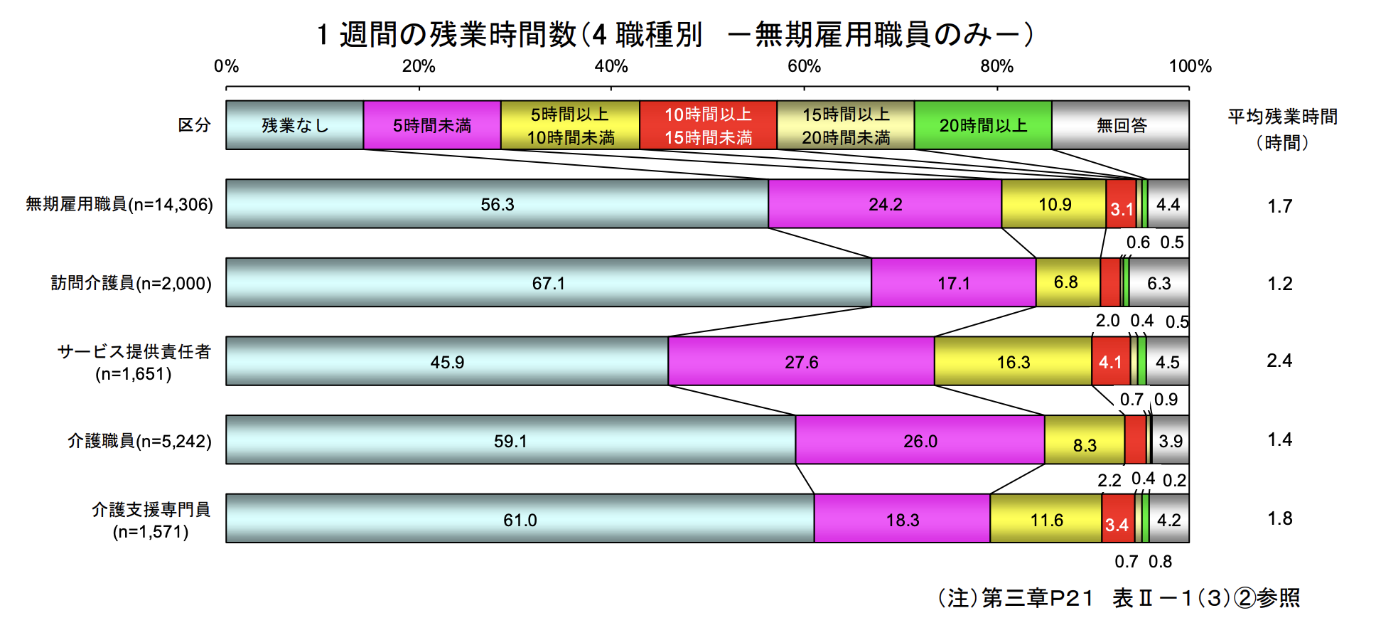 1週間の残業時間数（4職種別　無期雇用職員のみ）