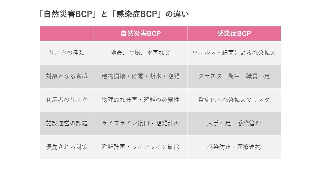 自然災害、感染症BCPの違い