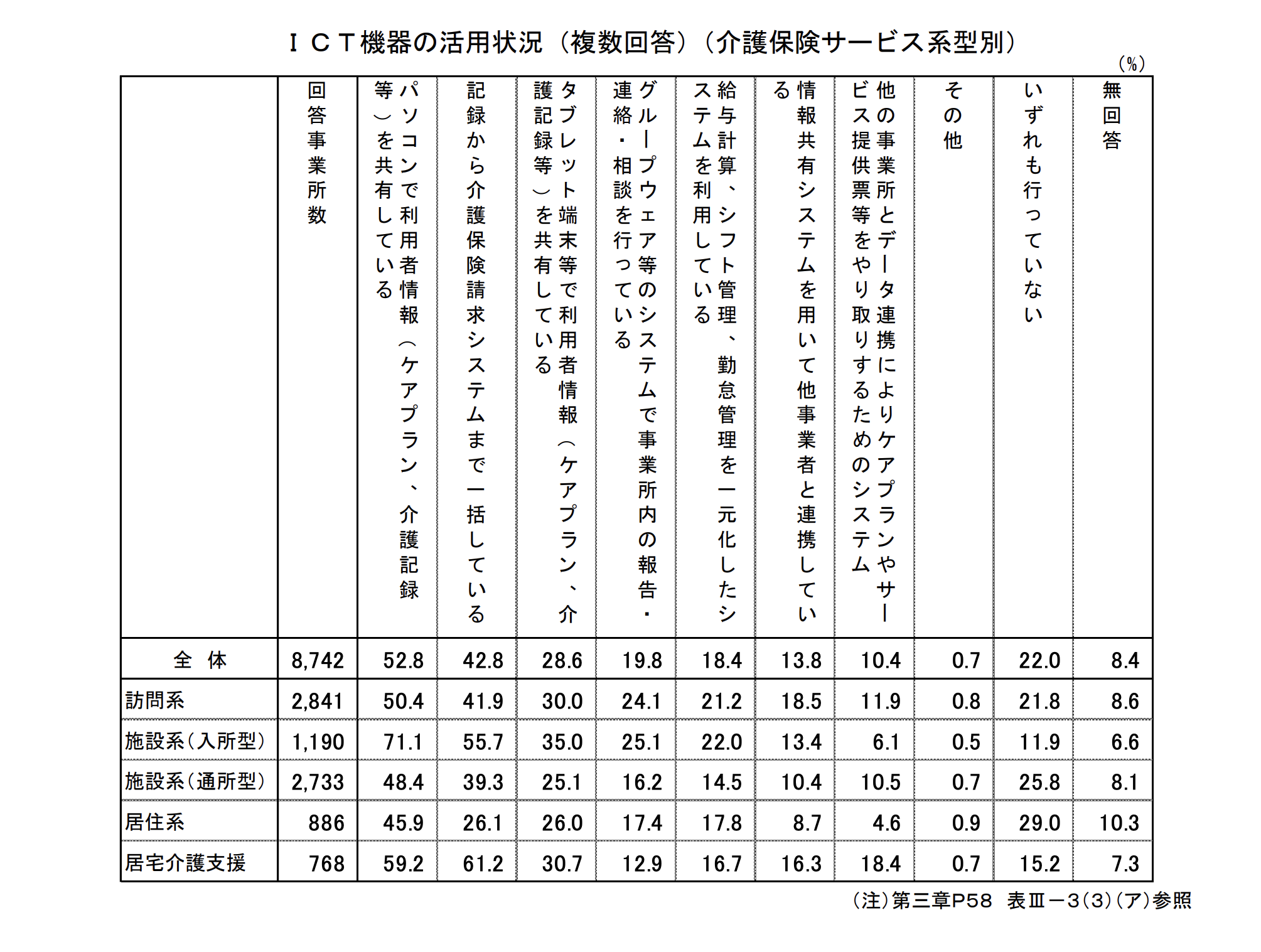 ICT機器の活用状況