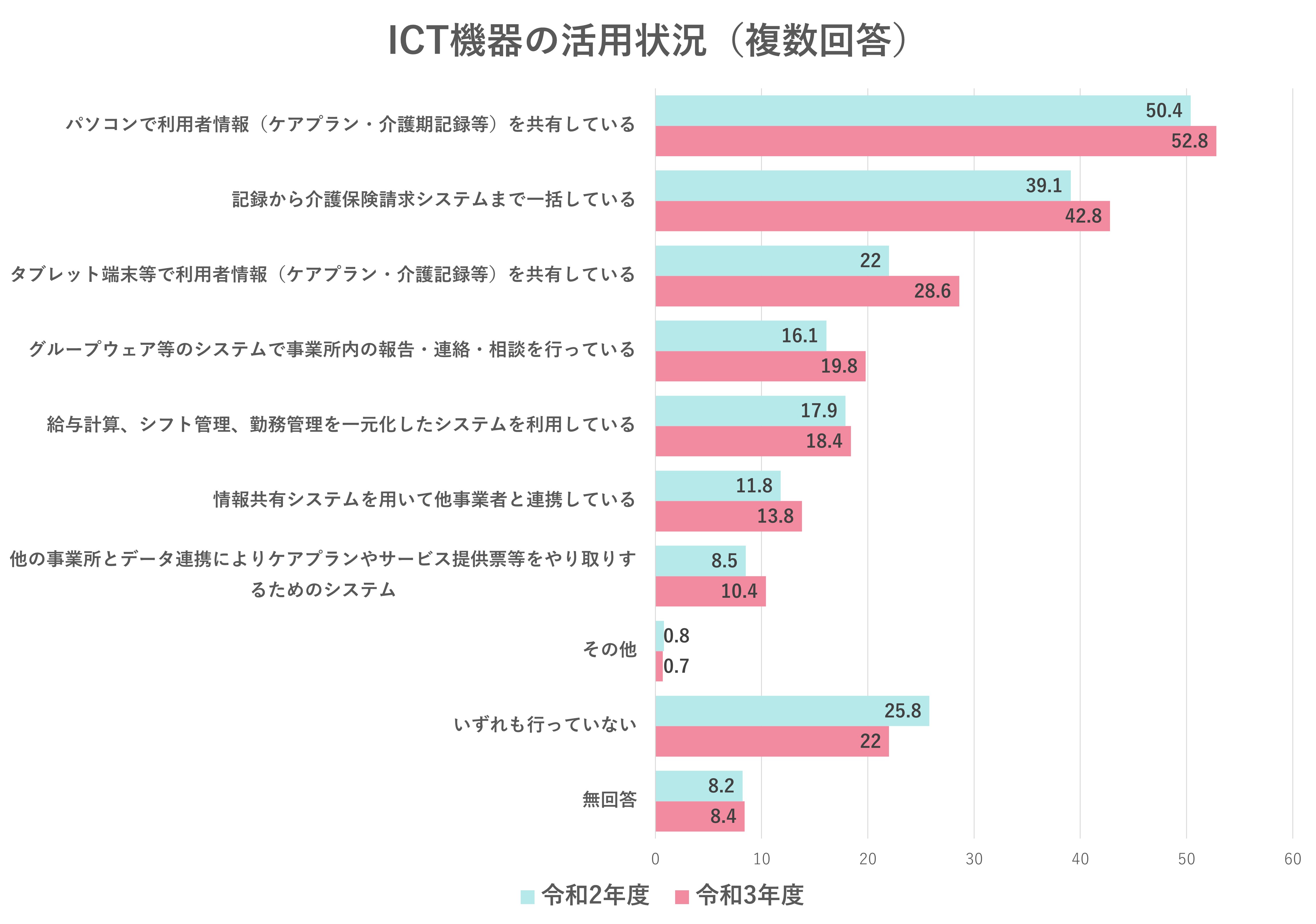 ICT機器の活用状況