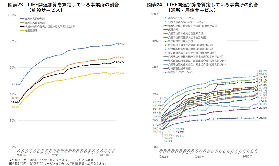 LIFE関連加算を算定している事業所の割合（施設サービス）（通所・居住サービス）