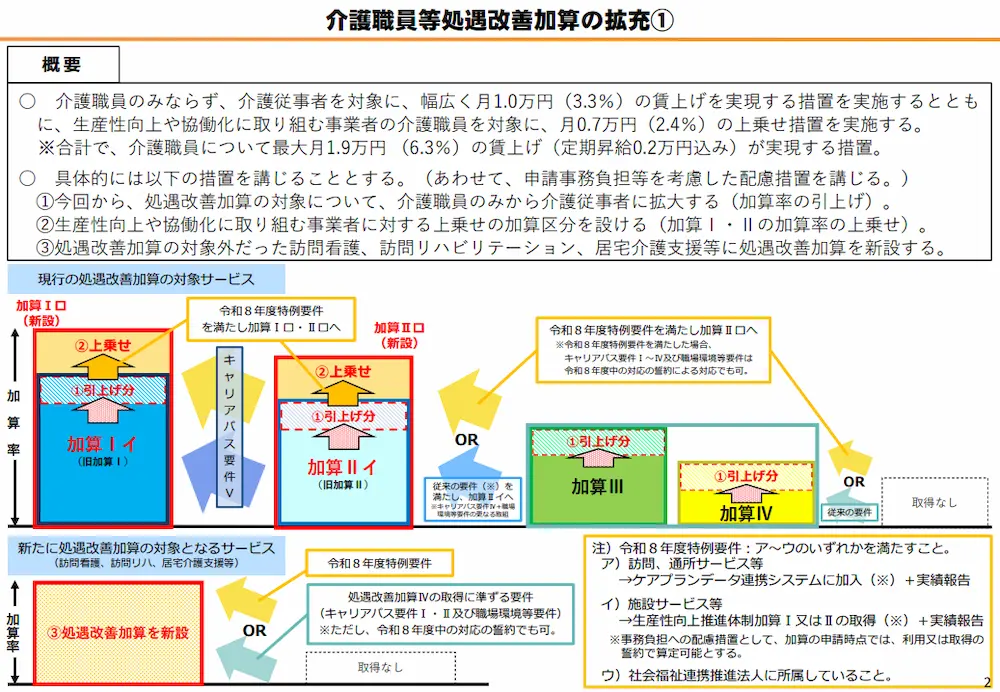 介護職員等処遇改善加算の拡充①