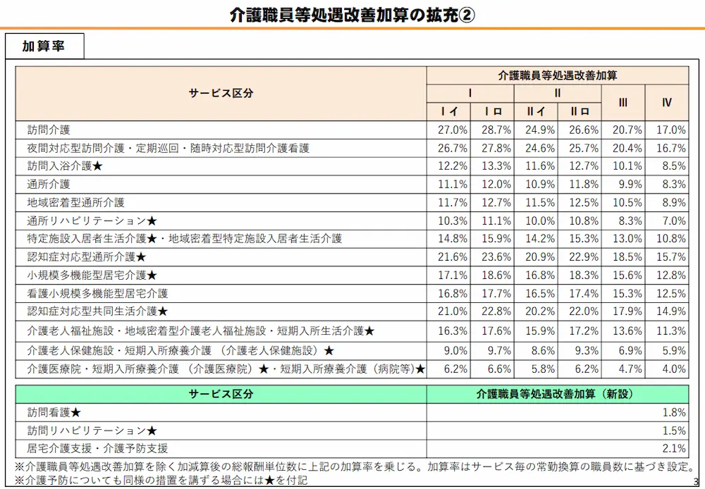 介護職員等処遇改善加算の拡充②