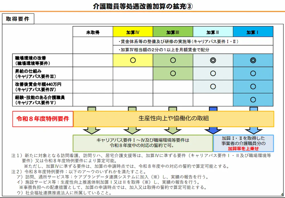介護職員等処遇改善加算の拡充③