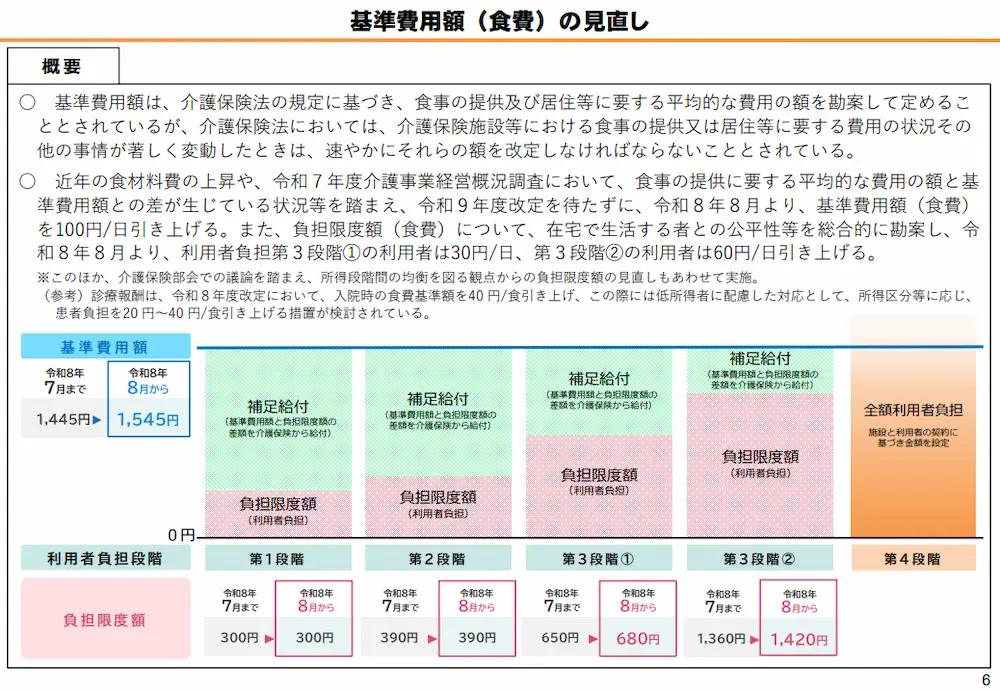 介護報酬改定 基準費用額(食費)の見直し