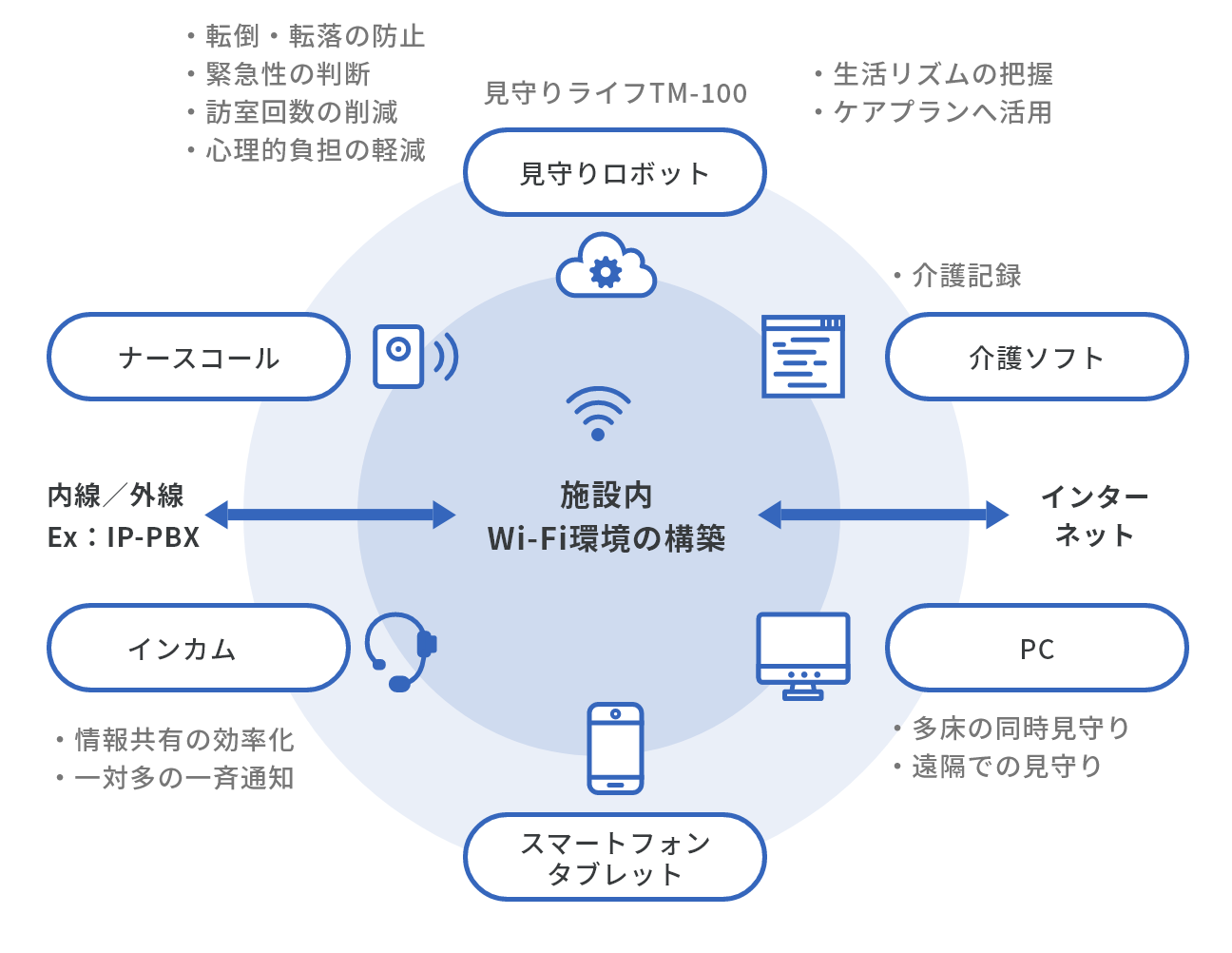 施設まるごとICT