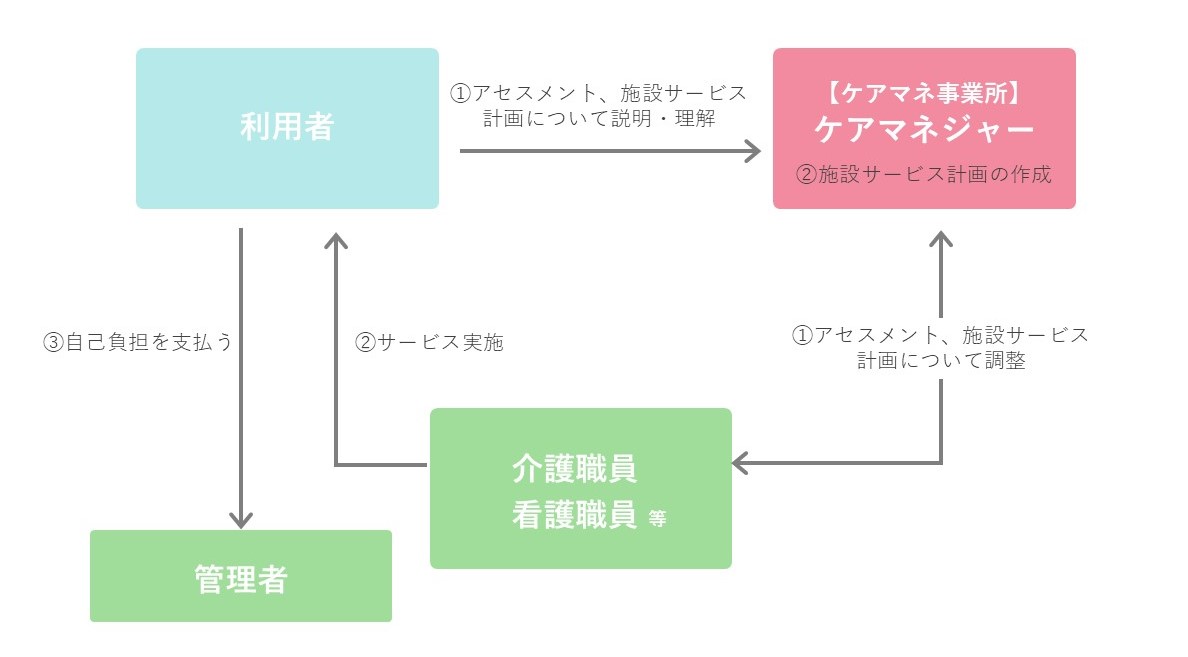 施設に置ける業務の流れ