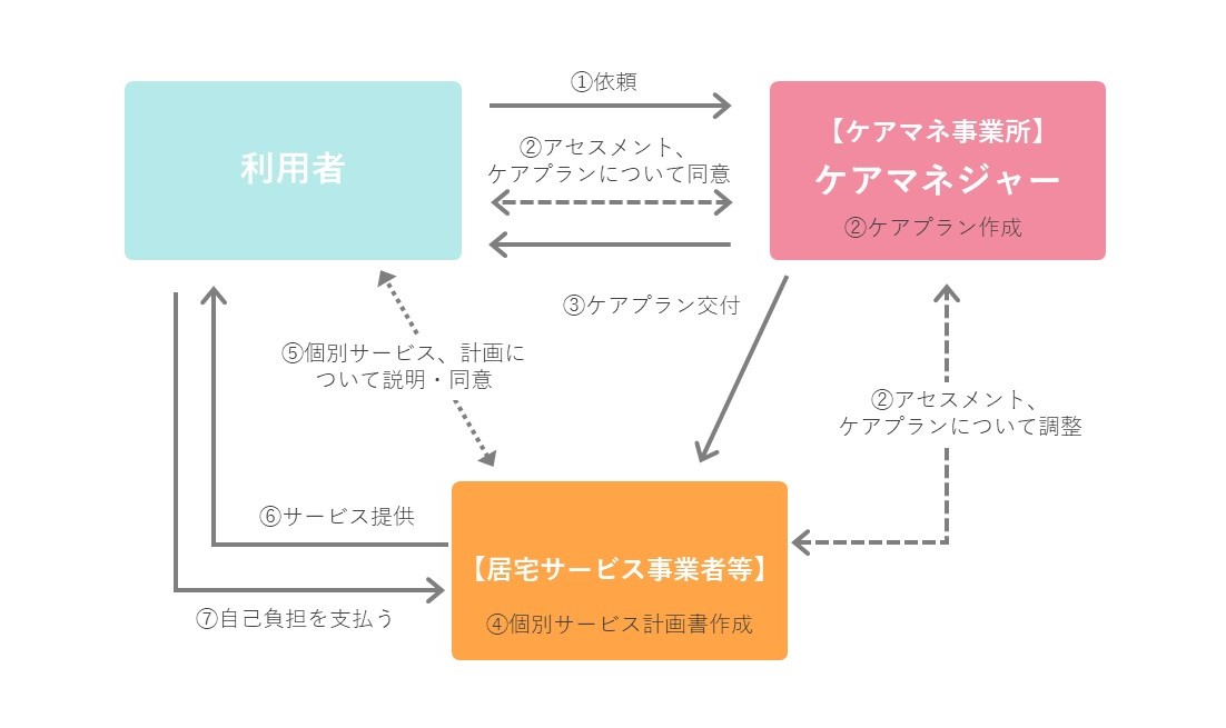 居宅における業務の流れ