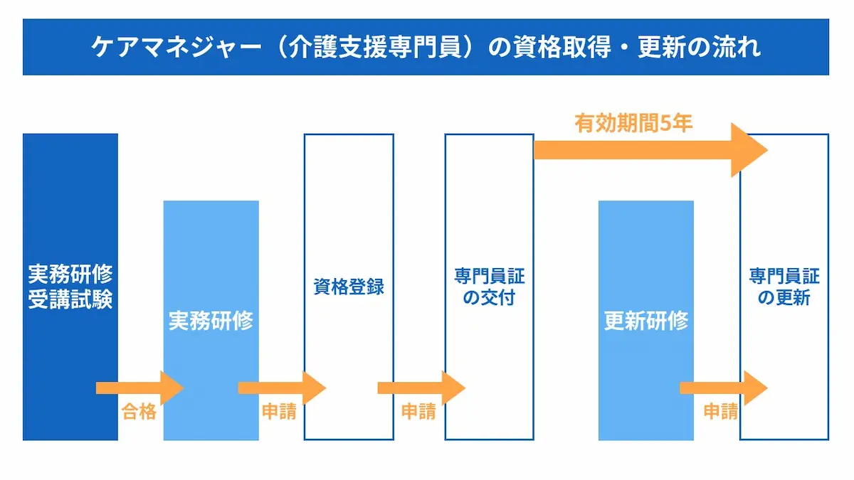 ケアマネジャー(介護支援専門員)のs資格取得・更新の流れ