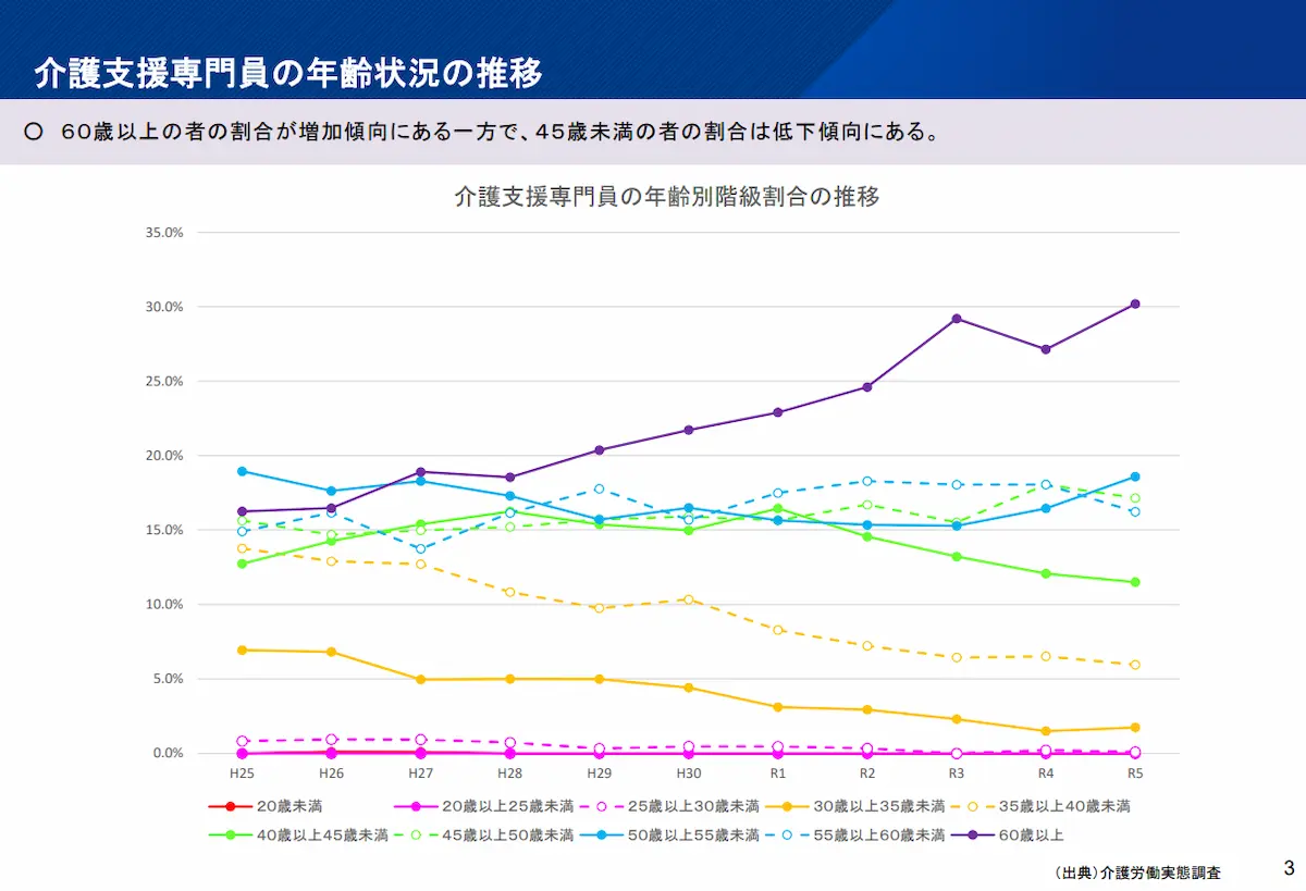 ケアマネジャー(介護支援専門員)の年齢状況の推移