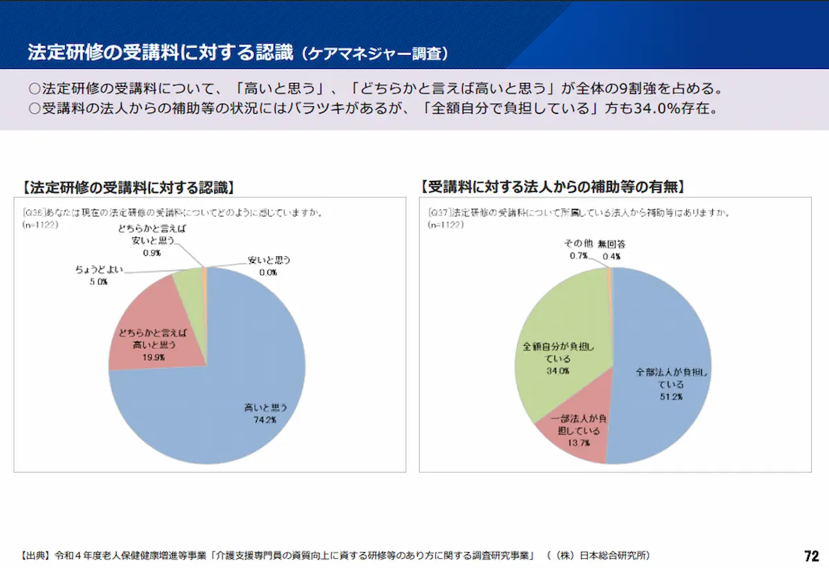 介護支援専門員の受講料に対する認識(ケアマネジャー調査)
