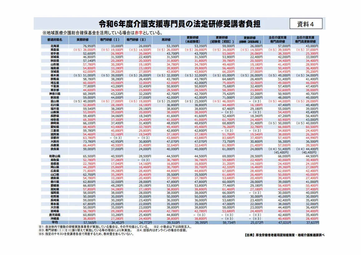 令和6年度介護支援専門員の法定研修の都道府県別受講者負担額