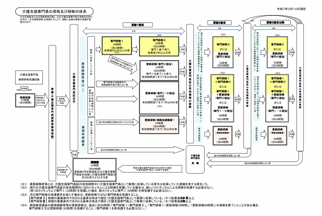 ケアマネジャー(介護支援専門員)の資格及び研修の体系