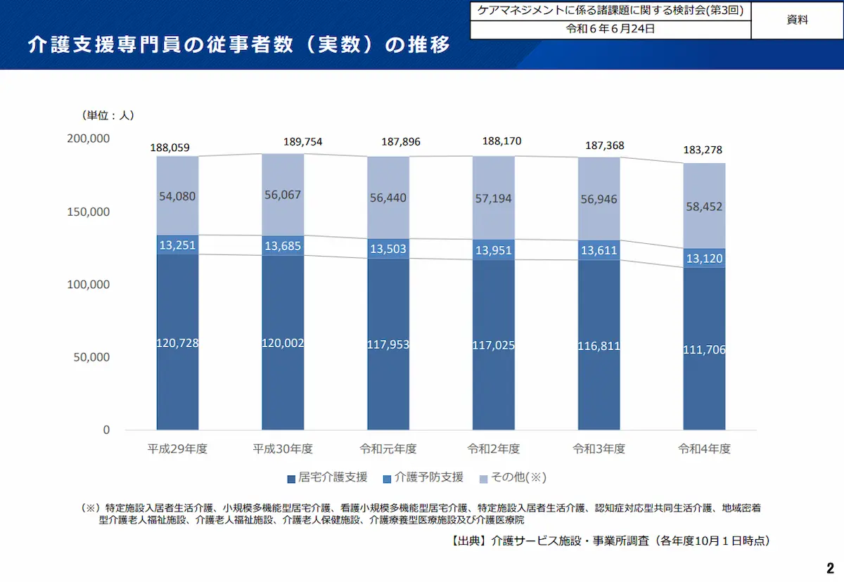 ケアマネジャー(介護支援専門員)の従事者数(実数)の推移