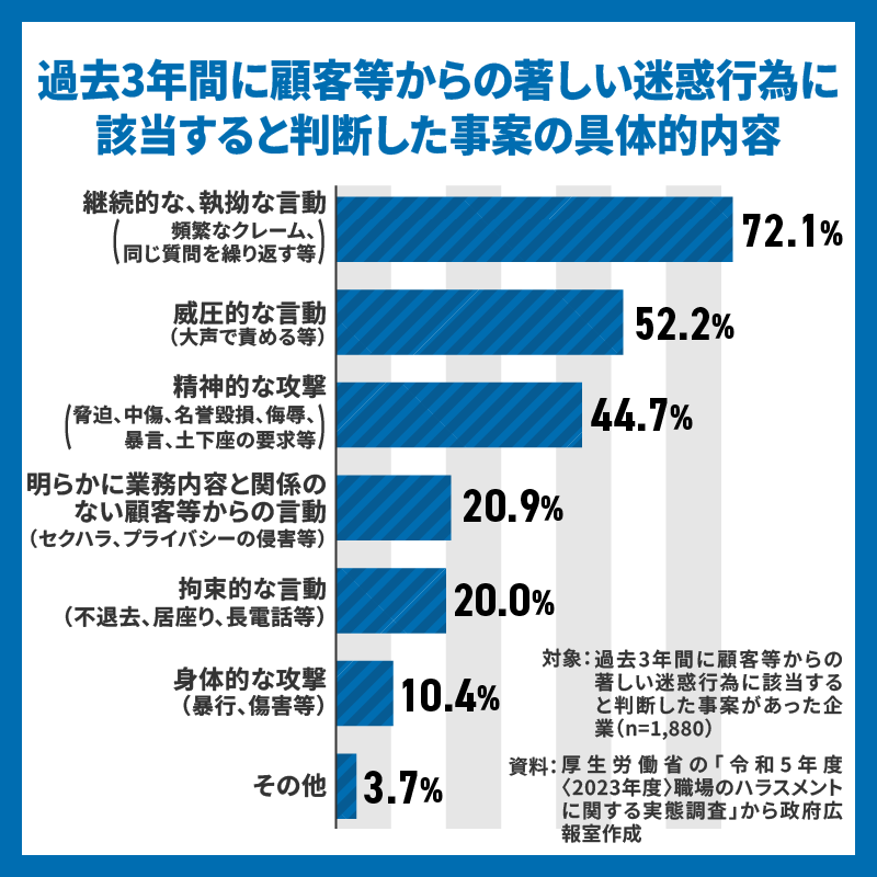 過去3年間に顧客等からの著しい迷惑行為に該当すると判断した事案の具体的内容