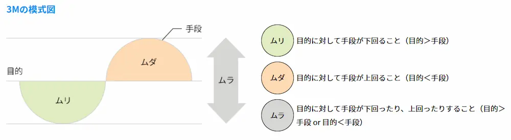 3M（ムリ・ムダ・ムラ）の構造図