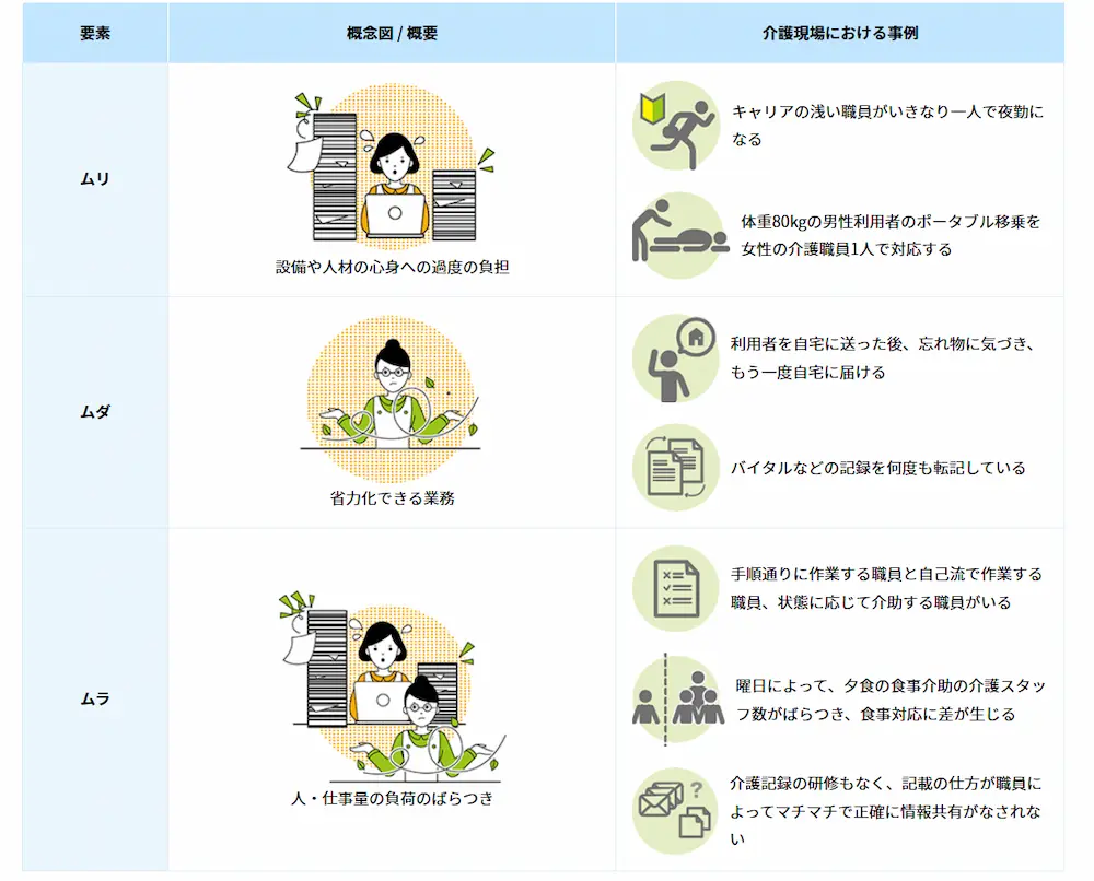 介護現場でのムリ・ムダ・ムラ