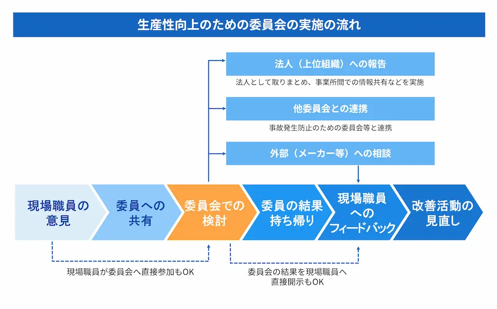 生産性向上のための委員会の実施の流れ